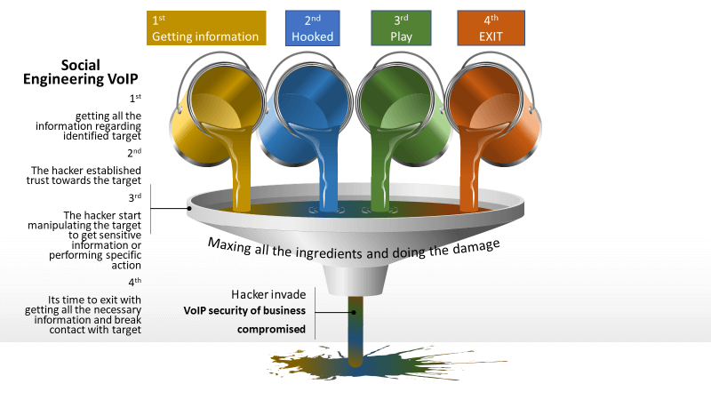 Voip hacking: social engineering example
