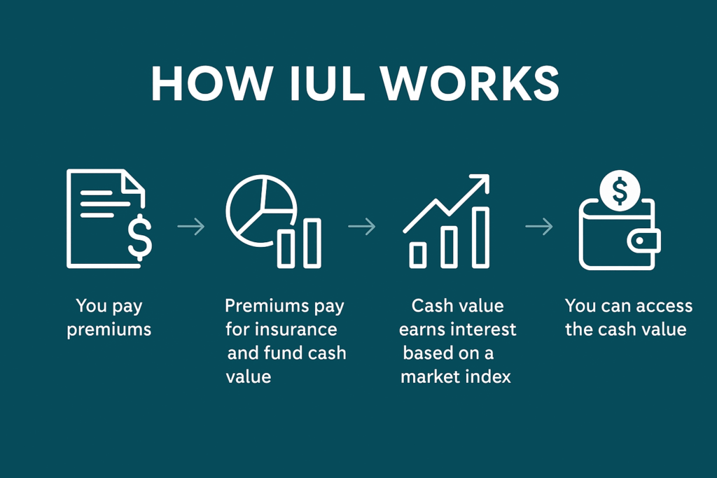 How IUL Works